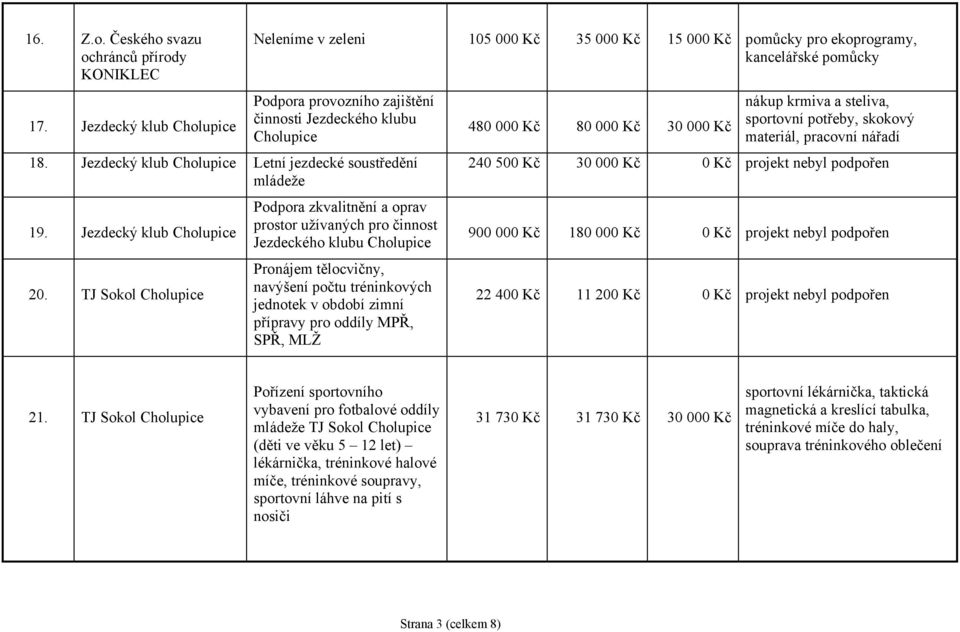 Jezdecký klub Cholupice Letní jezdecké soustředění mládeže Podpora zkvalitnění a oprav 19. Jezdecký klub Cholupice prostor užívaných pro činnost Jezdeckého klubu Cholupice Pronájem tělocvičny, 20.