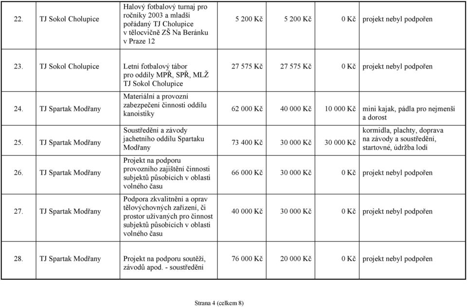 TJ Spartak Modřany 27.