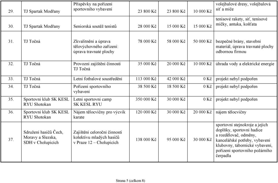 TJ Točná Zkvalitnění a úprava tělovýchovného zařízení: úprava travnaté plochy 32.