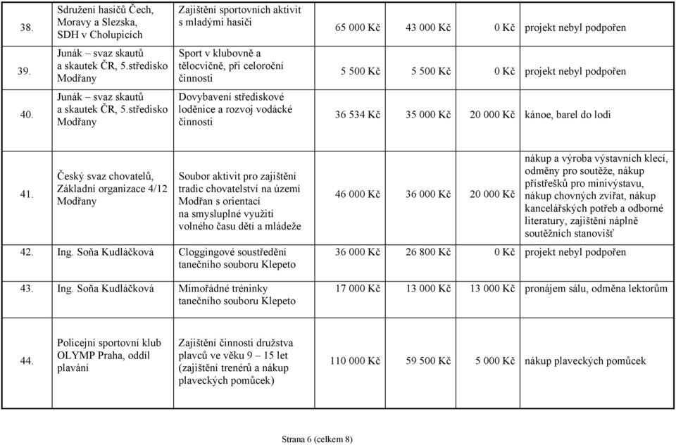 středisko Modřany Dovybavení střediskové loděnice a rozvoj vodácké činnosti 36 534 Kč 35 000 Kč 20 000 Kč kánoe, barel do lodi 41.