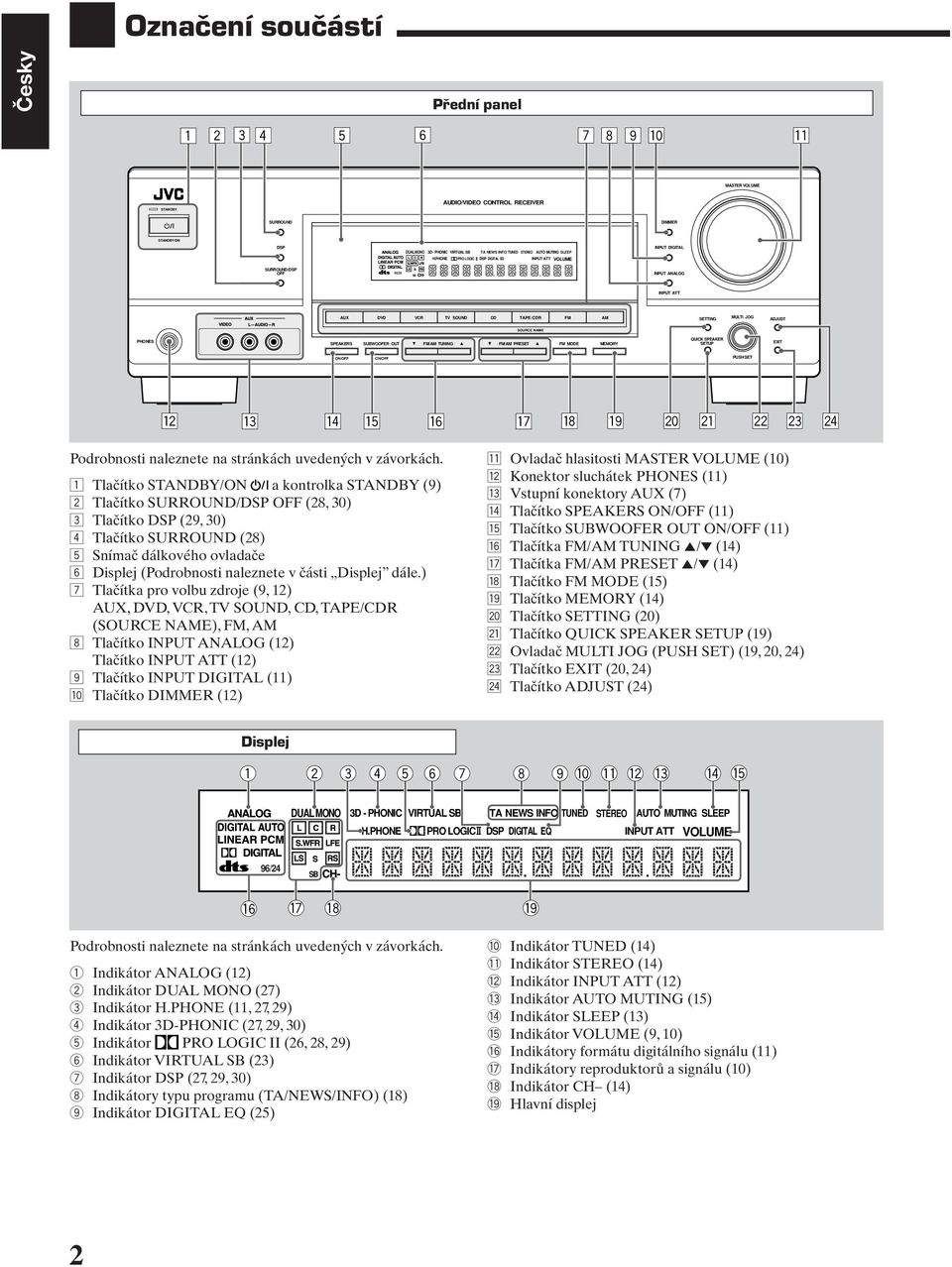 PHONE PRO LOGIC DSP DIGITAL EQ INPUT ATT VOLUME SURROUND/DSP OFF 96/24 SB INPUT ANALOG INPUT ATT AUX DVD VCR TV SOUND CD TAPE/CDR FM AM SETTING MULTI JOG ADJUST SOURCE NAME PHONES SPEAKERS SUBWOOFER