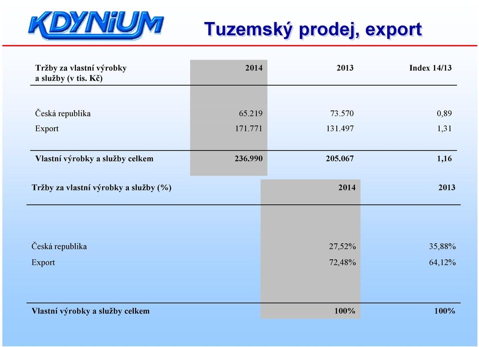 497 1,31 Vlastní výrobky a služby celkem 236.990 205.