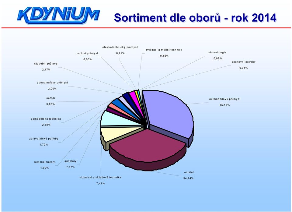 potravinářský průmysl 2,00% nářadí 3,08% automobilový průmysl 35,15% zemědělská technika 2,38%