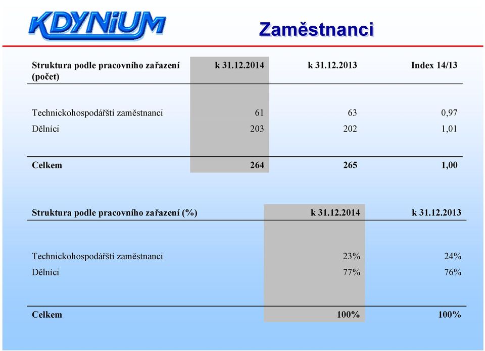 2013 Index 14/13 Technickohospodářští zaměstnanci 61 63 0,97 Dělníci 203 202