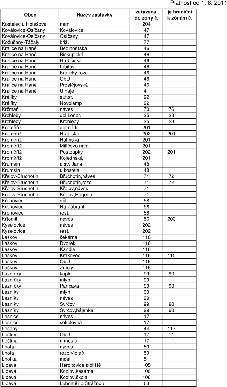 46 Kralice na Hané ObÚ 46 Kralice na Hané Prostějovská 46 Kralice na Hané U háje 41 Králíky aut.st. 92 Králíky Novolamp 92 Krčmaň náves 70 76 Krchleby dol.