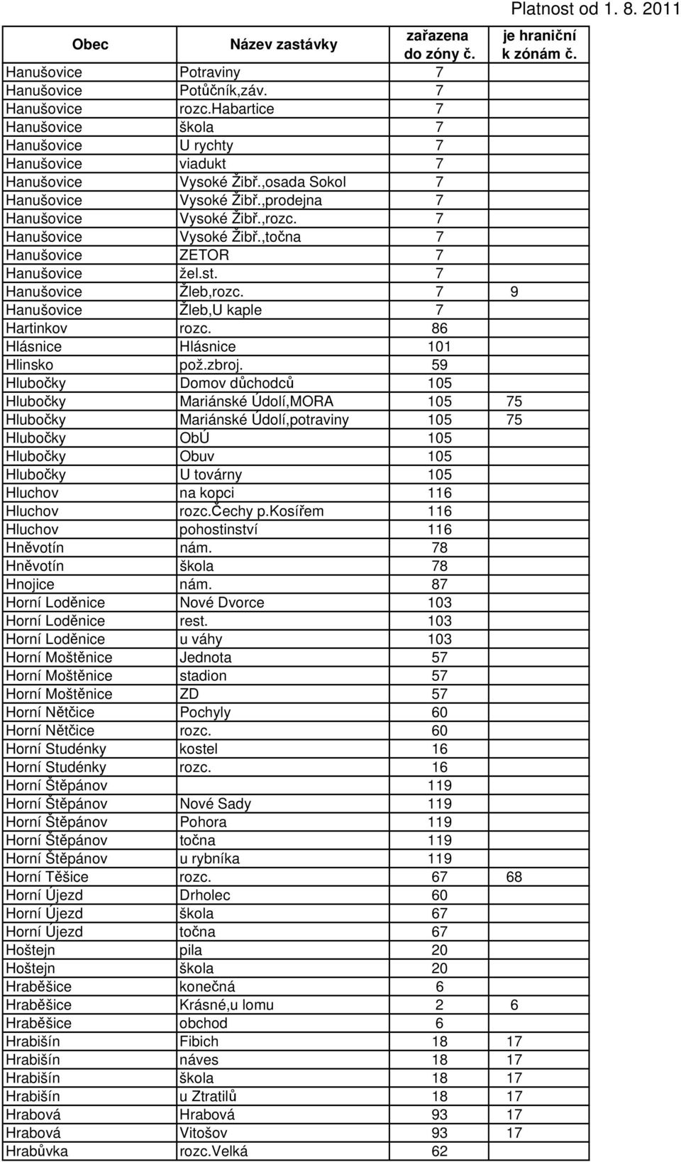 7 9 Hanušovice Žleb,U kaple 7 Hartinkov rozc. 86 Hlásnice Hlásnice 101 Hlinsko pož.zbroj.