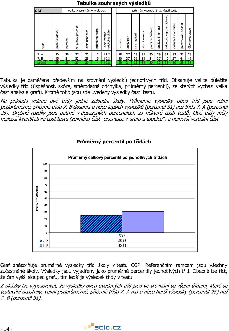 B 15 31 33 26 15 1,3 3 37 36 31 31 37 4 27 41 46 průměr 35 28 3 23 14 1,8 29 31 32 31 3 32 36 3 36 36 Tabulka je zaměřena především na srovnání výsledků jednotlivých tříd.