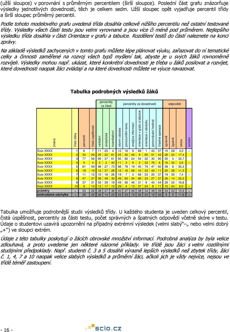 Výsledky všech částí testu jsou velmi vyrovnané a jsou více či méně pod průměrem. Nejlepšího výsledku třída dosáhla v části Orientace v grafu a tabulce.