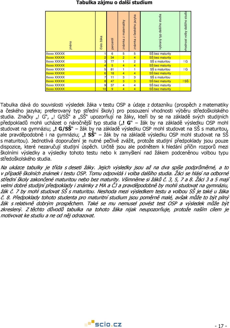 SŠ Xxxxx XXXXX 9 37 4 4 SŠ bez maturity Xxxxx XXXXX 1 9 4 4 SŠ bez maturity známka z matematiky známka z českého jazyka vybraný typ dalšího studia vhodnost volby dalšího studia Tabulka dává do