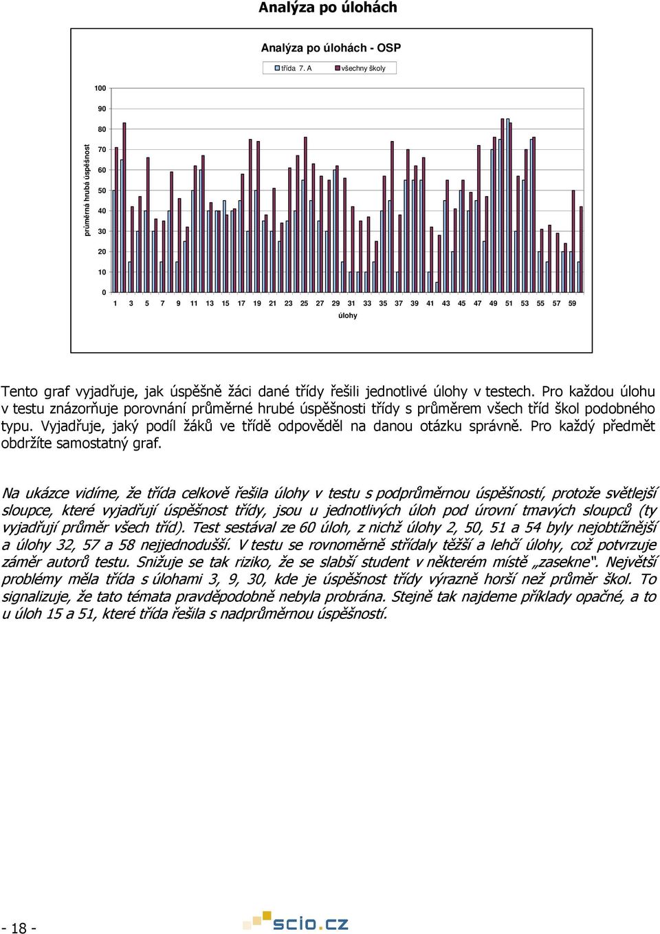 třídy řešili jednotlivé úlohy v testech. Pro každou úlohu v testu znázorňuje porovnání průměrné hrubé úspěšnosti třídy s průměrem všech tříd škol podobného typu.