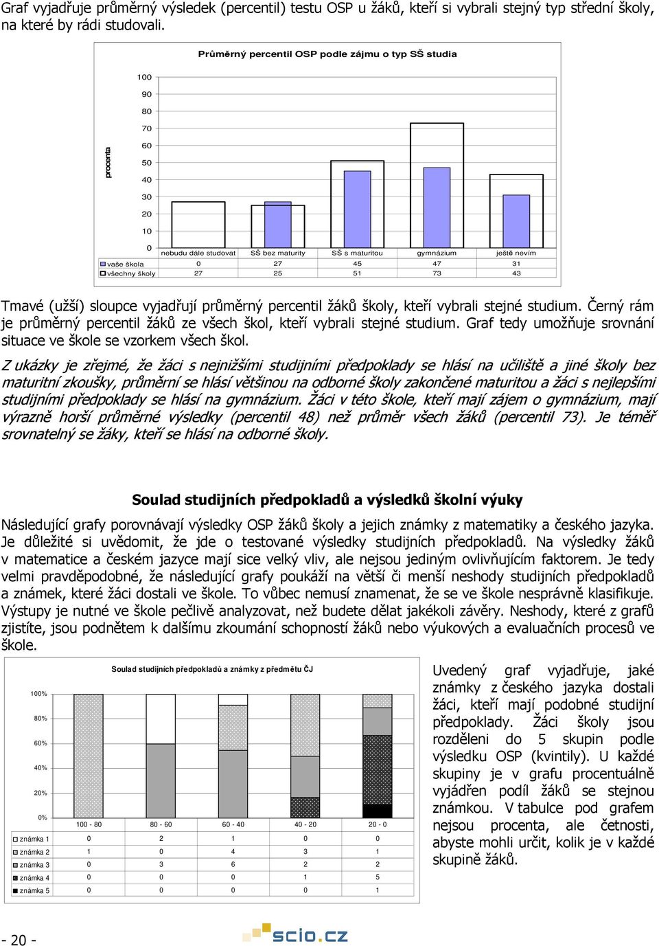 Tmavé (užší) sloupce vyjadřují průměrný žáků školy, kteří vybrali stejné studium. Černý rám je průměrný žáků ze všech škol, kteří vybrali stejné studium.