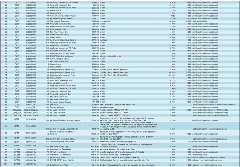 1. Aliaves, Praha 28988230 školení 1 390,- 1 390,- přímé zadání jednomu dodavateli 52 OKT 26/2016/OKT 18.1. Hana Šimánková, Hradec Králové 75129051 školení 3 050-3 050,- přímé zadání jednomu dodavateli 53 OKT 27/2016/OKT 19.