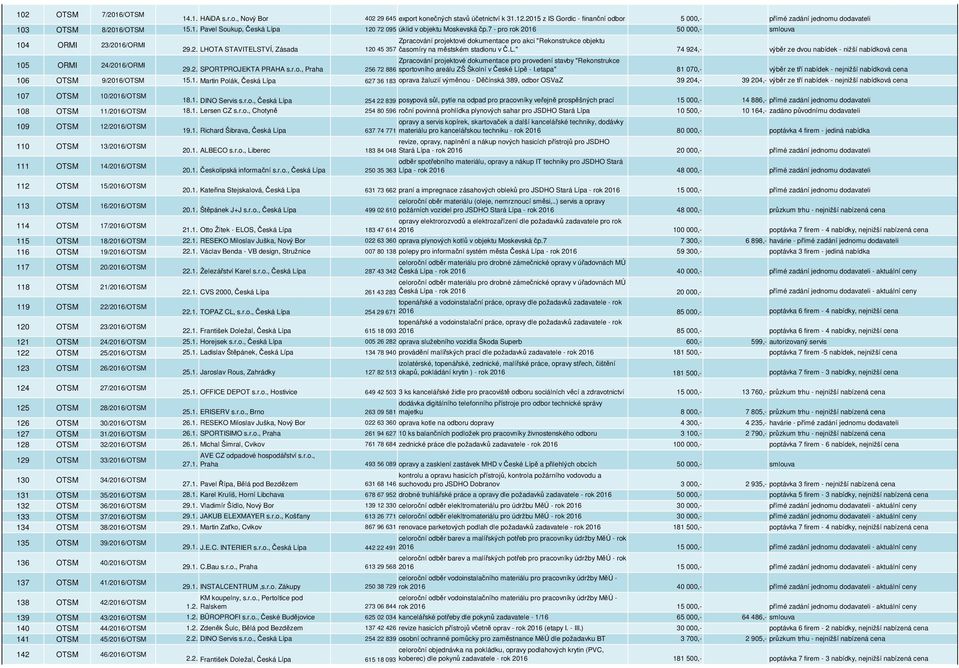 7 - pro rok 2016 50 000,- smlouva 104 ORMI 23/2016/ORMI 105 ORMI 24/2016/ORMI Zpracování projektové dokumentace pro akci "Rekonstrukce objektu 29.2. LHOTA STAVITELSTVÍ, Zásada 120 45 357 časomíry na městském stadionu v Č.