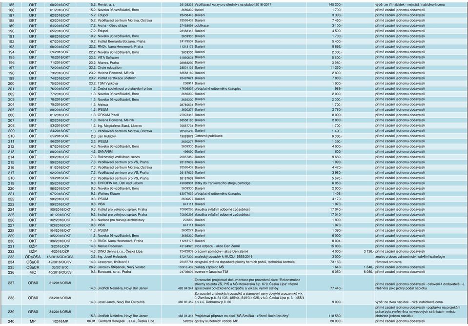 2. Archa - Obec účtuje 27493091 publikace 3 100,- přímé zadání jednomu dodavateli 190 OKT 65/2016/OKT 17.2. Edupol 28458443 školení 4 500,- přímé zadání jednomu dodavateli 191 OKT 66/2016/OKT 19.2. Noveko 96 vzdělávání, Brno 3659330 školení 1 700,- přímé zadání jednomu dodavateli 192 OKT 67/2016/OKT 19.