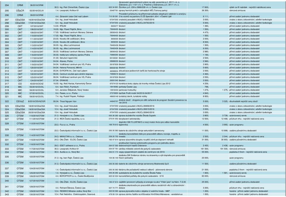 901 Žizníkov, p.č. 239 a 3969/228 v k. ú. Česká Lípa 17 600,- výběr ze tří nabídek - nejnižší nabídková cena 295 OŠaCR 52/2016/OO/JV 1.4.