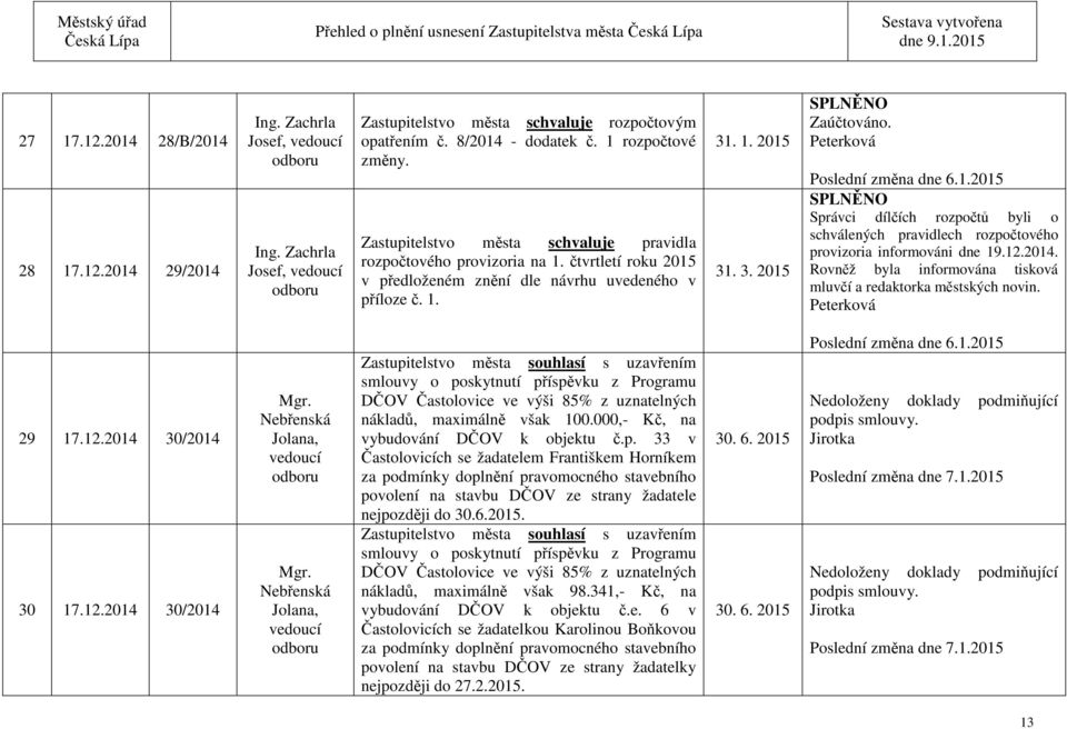 . 3. 2015 Zaúčtováno. Peterková Správci dílčích rozpočtů byli o schválených pravidlech rozpočtového provizoria informováni dne 19.12.2014.