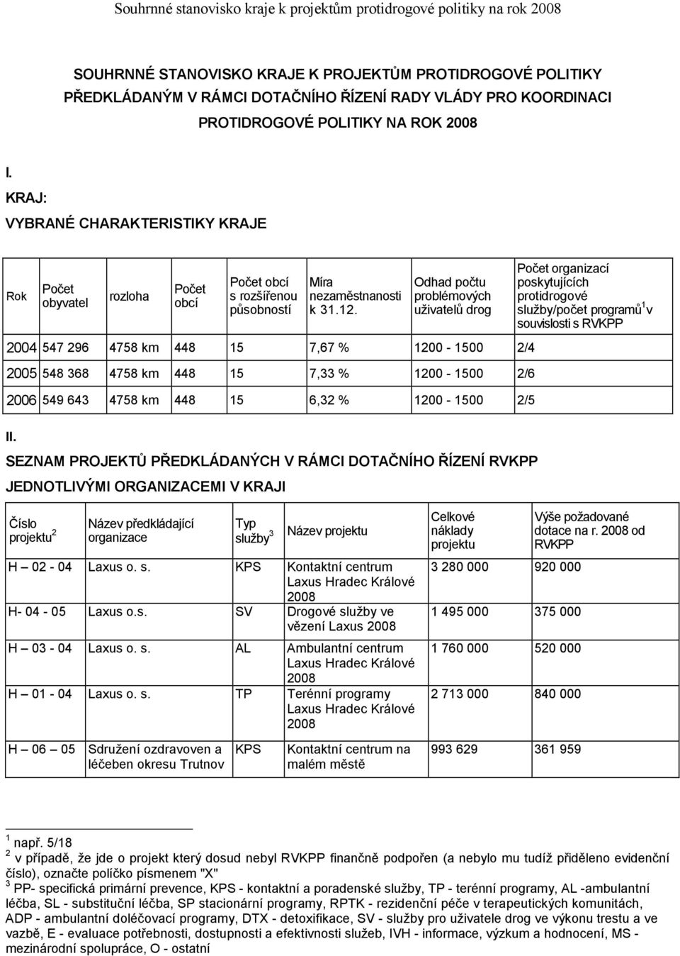 Odhad počtu problémových uživatelů drog 2004 547 296 4758 km 448 15 7,67 % 1200-1500 2/4 2005 548 368 4758 km 448 15 7,33 % 1200-1500 2/6 2006 549 643 4758 km 448 15 6,32 % 1200-1500 2/5 Počet