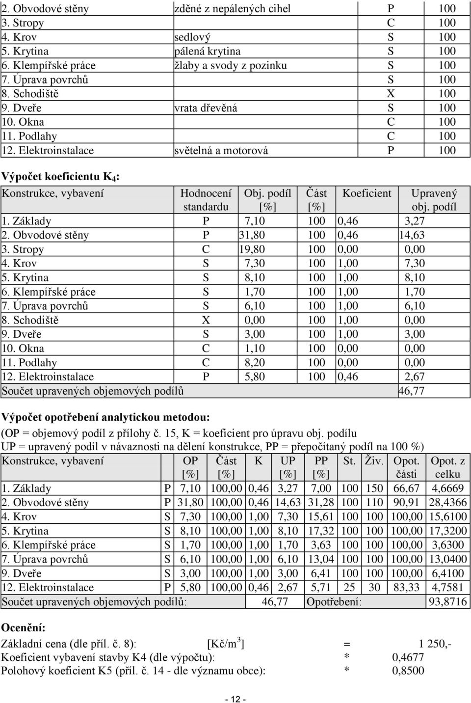 podíl Část Koeficient Upravený obj. podíl 1. Základy P 7,10 100 0,46 3,27 2. Obvodové stěny P 31,80 100 0,46 14,63 3. Stropy C 19,80 100 0,00 0,00 4. Krov S 7,30 100 1,00 7,30 5.