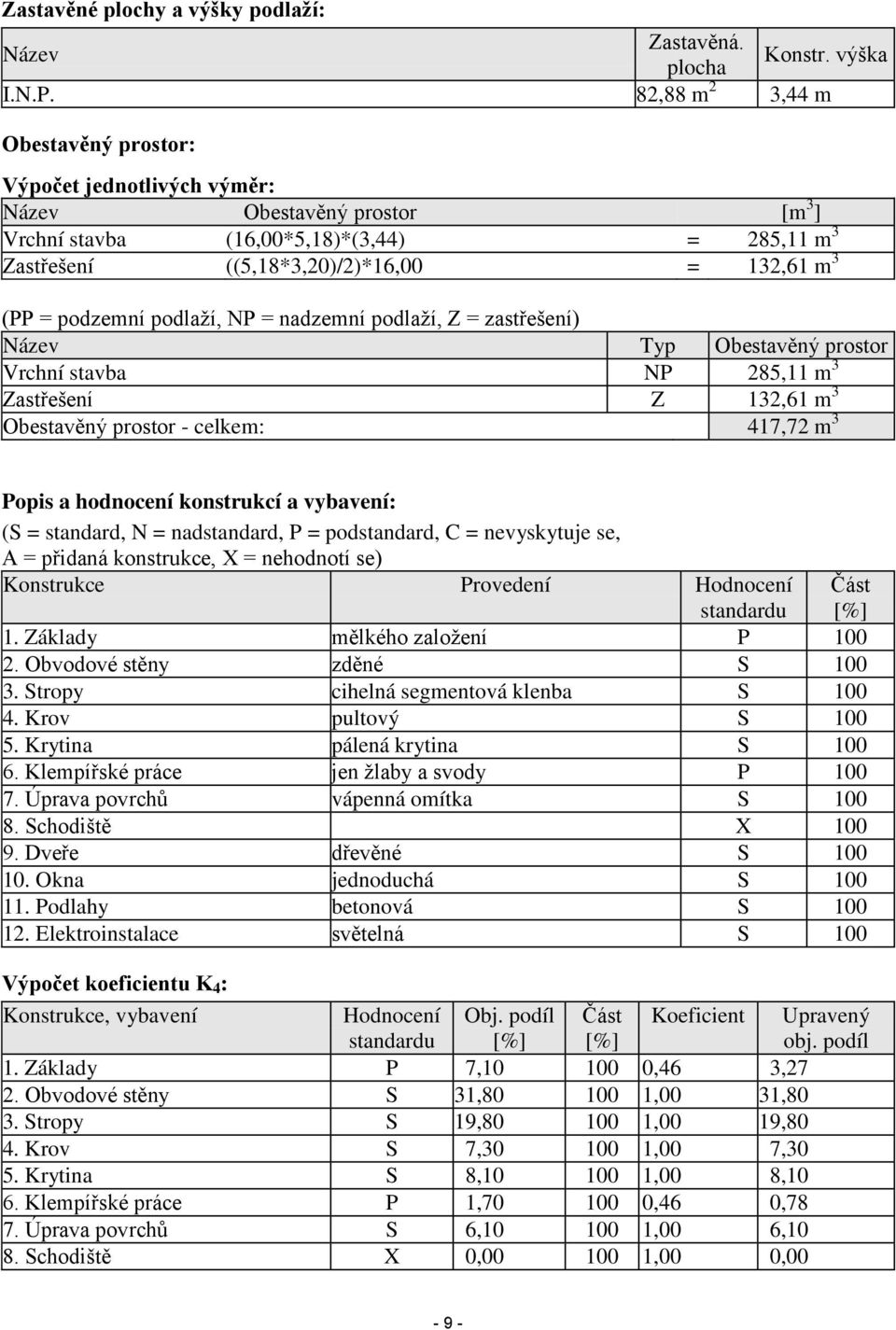 podzemní podlaží, NP = nadzemní podlaží, Z = zastřešení) Název Typ Obestavěný prostor Vrchní stavba NP 285,11 m 3 Zastřešení Z 132,61 m 3 Obestavěný prostor - celkem: 417,72 m 3 Popis a hodnocení