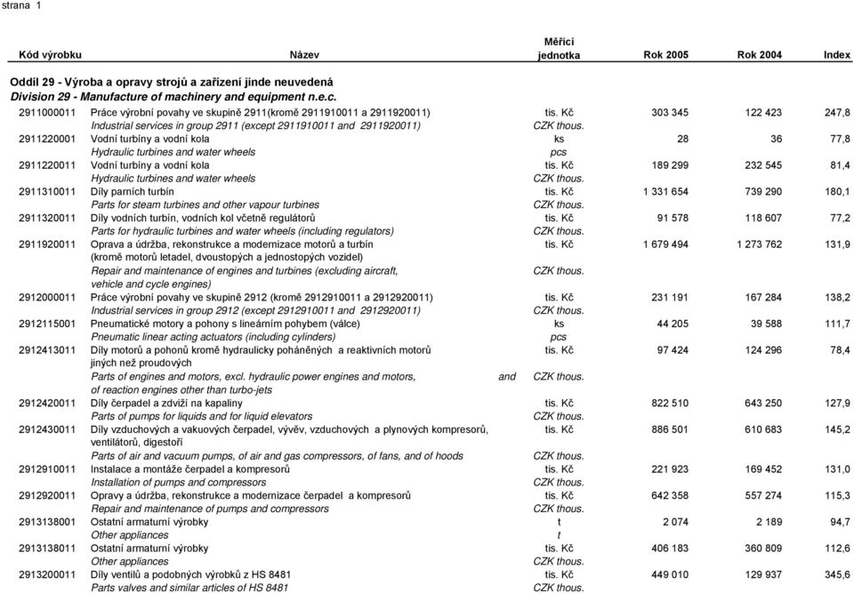 36 77,8 2911220011 Vodní turbíny a vodní kola tis. Kč 189 299 232 545 81,4 2911220011 Hydraulic turbines and water wheels 189 299 232 545 81,4 2911310011 Díly parních turbín tis.