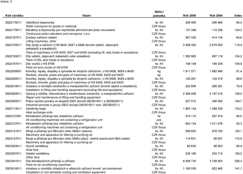 Kč 137 349 110 528 124,3 2922179511 Continuous-action elevators and conveyors, n.e.c. 137 349 110 528 124,3 2922187011 Zvedací zařízení ostatní tis.