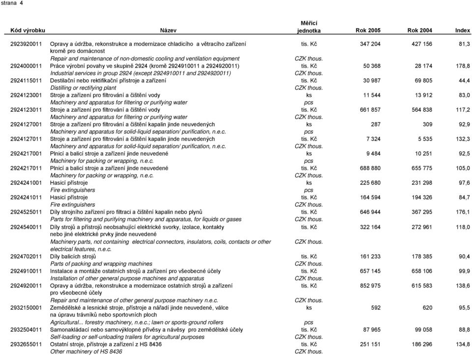 (kromě 2924910011 a 2924920011) tis. Kč 50 368 28 174 178,8 Industrial services in group 2924 (except 2924910011 and 2924920011) 2924115011 Destilační nebo rektifikační přístroje a zařízení tis.