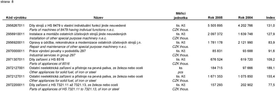 n. tis. Kč 1 781 178 2 121 990 83,9 2956920011 Repair and maintenance of other special purpose machinery n.e.c. 1 781 178 2 121 990 83,9 2970000011 Práce výrobní povahy v pododdílu 297 tis.