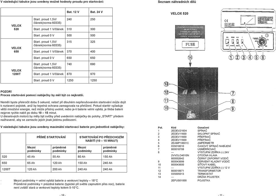 proud 1,5V/ článek(norma 60335) 740 690 Start. proud 1 V/článek 870 970 Bat. 24 V Start. proud 0 V 1250 1250 VELOX 520 POZOR! Proces startování pomocí nabíječky by měl být co nejkratší.