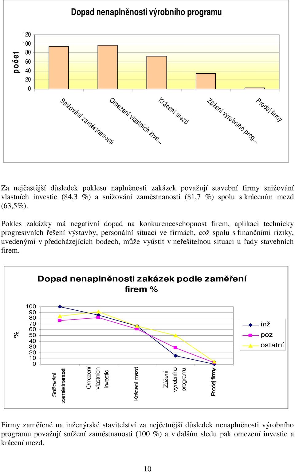 Pokles zakázky má negativní dopad na konkurenceschopnost firem, aplikaci technicky progresivních řešení výstavby, personální situaci ve firmách, což spolu s finančními riziky, uvedenými v