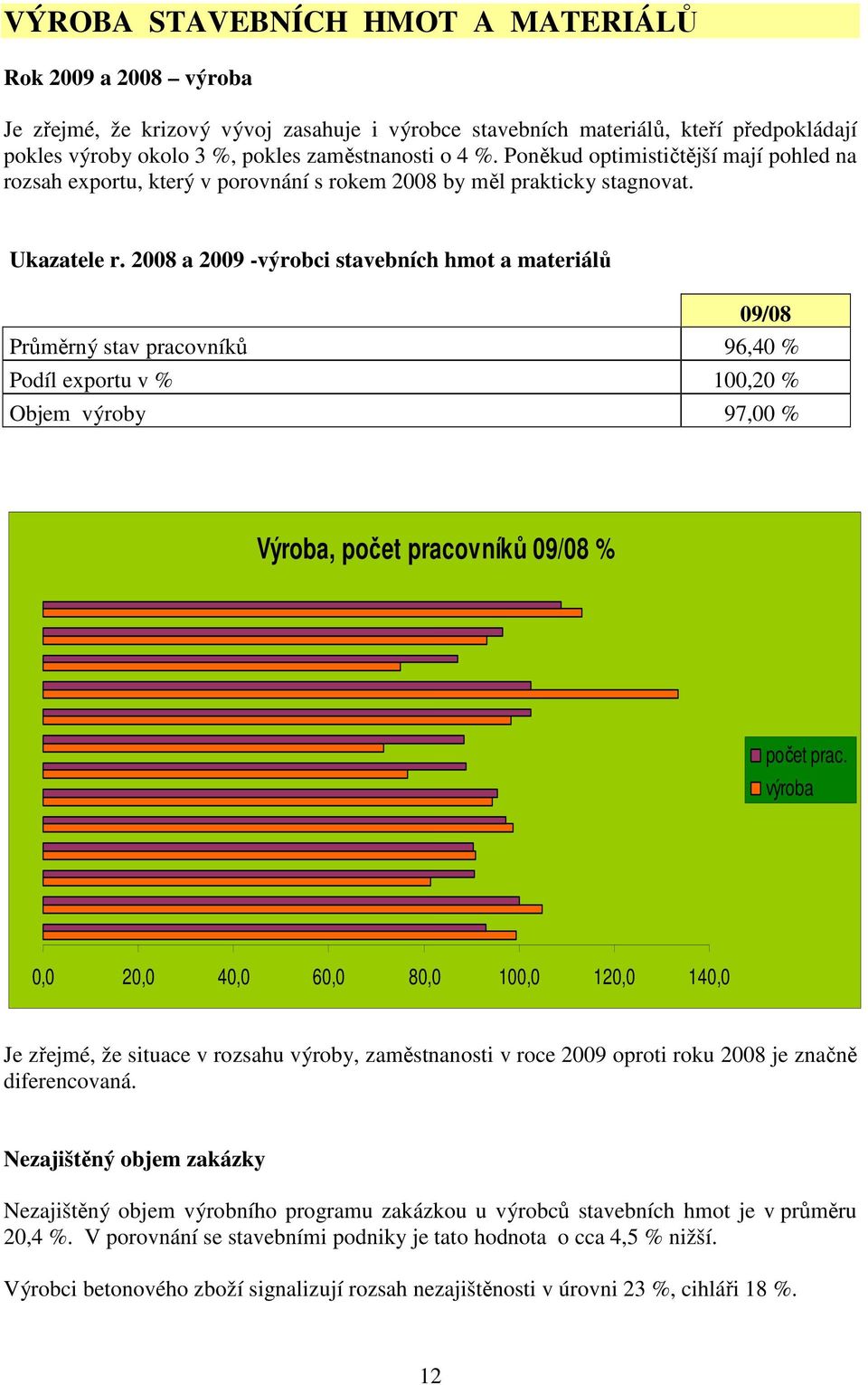 2008 a 2009 -výrobci stavebních hmot a materiálů 09/08 Průměrný stav pracovníků 96,40 % Podíl exportu v % 100,20 % Objem výroby 97,00 % Výroba, počet pracovníků 09/08 % počet prac.