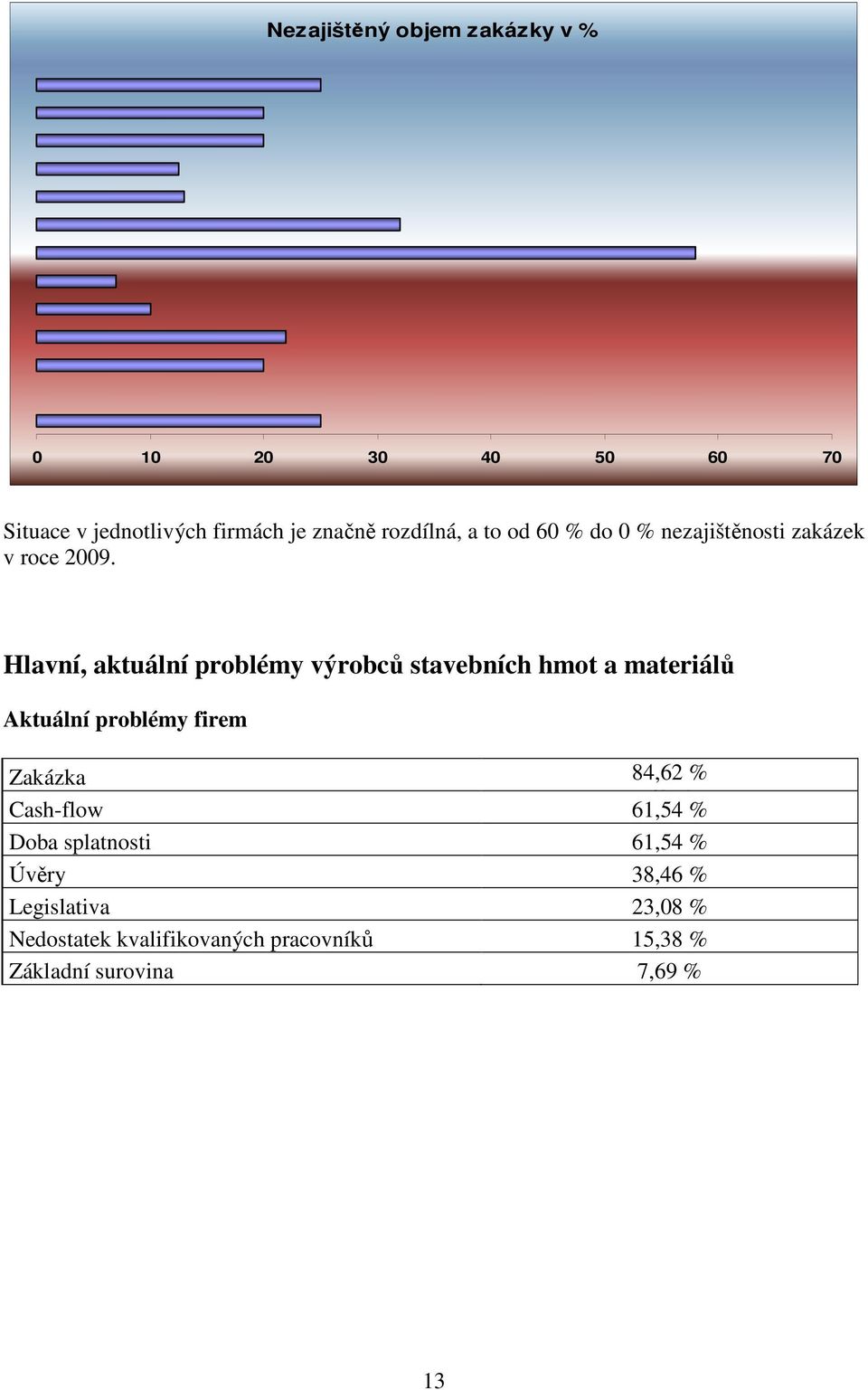 Hlavní, aktuální problémy výrobců stavebních hmot a materiálů Aktuální problémy firem Zakázka 84,62 %