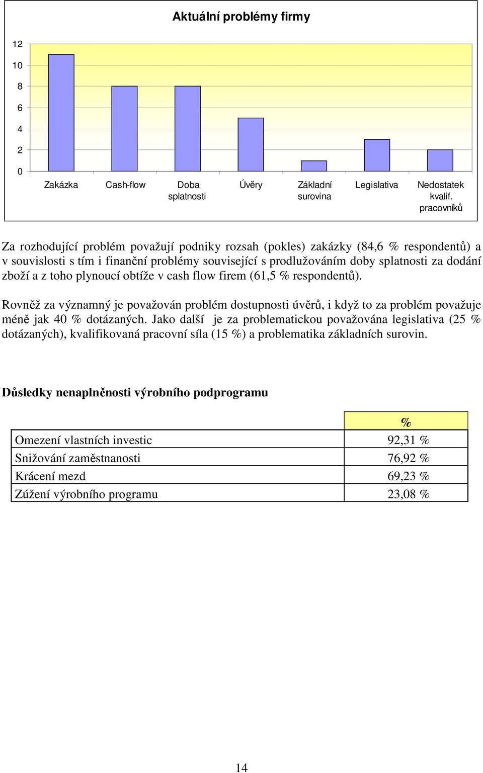 z toho plynoucí obtíže v cash flow firem (61,5 % respondentů). Rovněž za významný je považován problém dostupnosti úvěrů, i když to za problém považuje méně jak 40 % dotázaných.