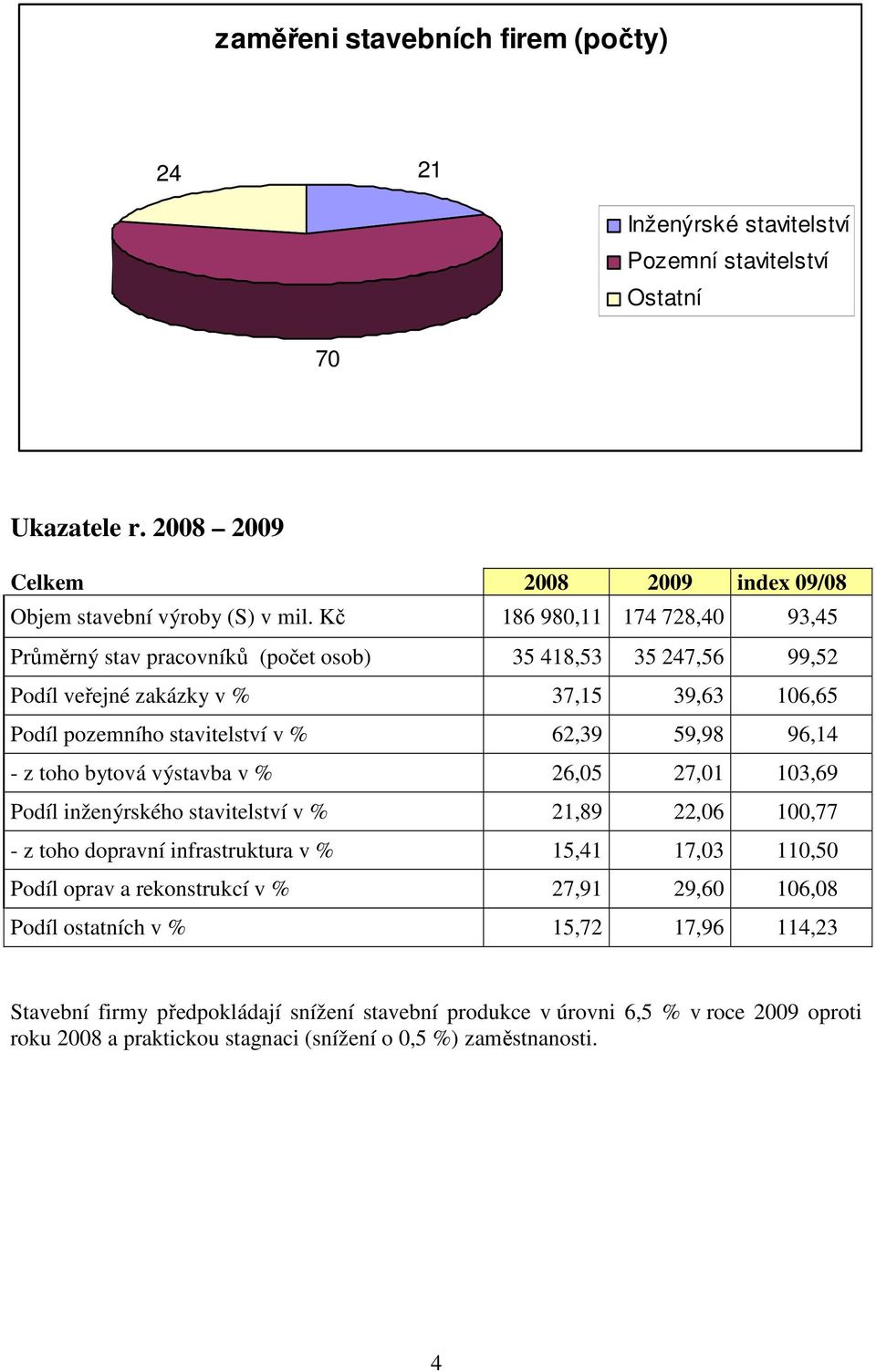 z toho bytová výstavba v % 26,05 27,01 103,69 Podíl inženýrského stavitelství v % 21,89 22,06 100,77 - z toho dopravní infrastruktura v % 15,41 17,03 110,50 Podíl oprav a rekonstrukcí v % 27,91