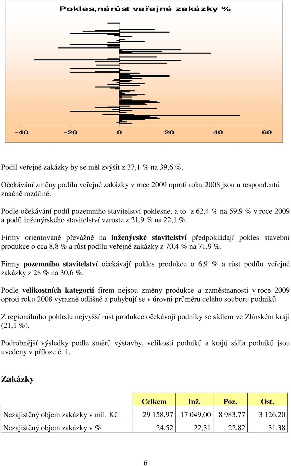 Podle očekávání podíl pozemního stavitelství poklesne, a to z 62,4 % na 59,9 % v roce 2009 a podíl inženýrského stavitelství vzroste z 21,9 % na 22,1 %.