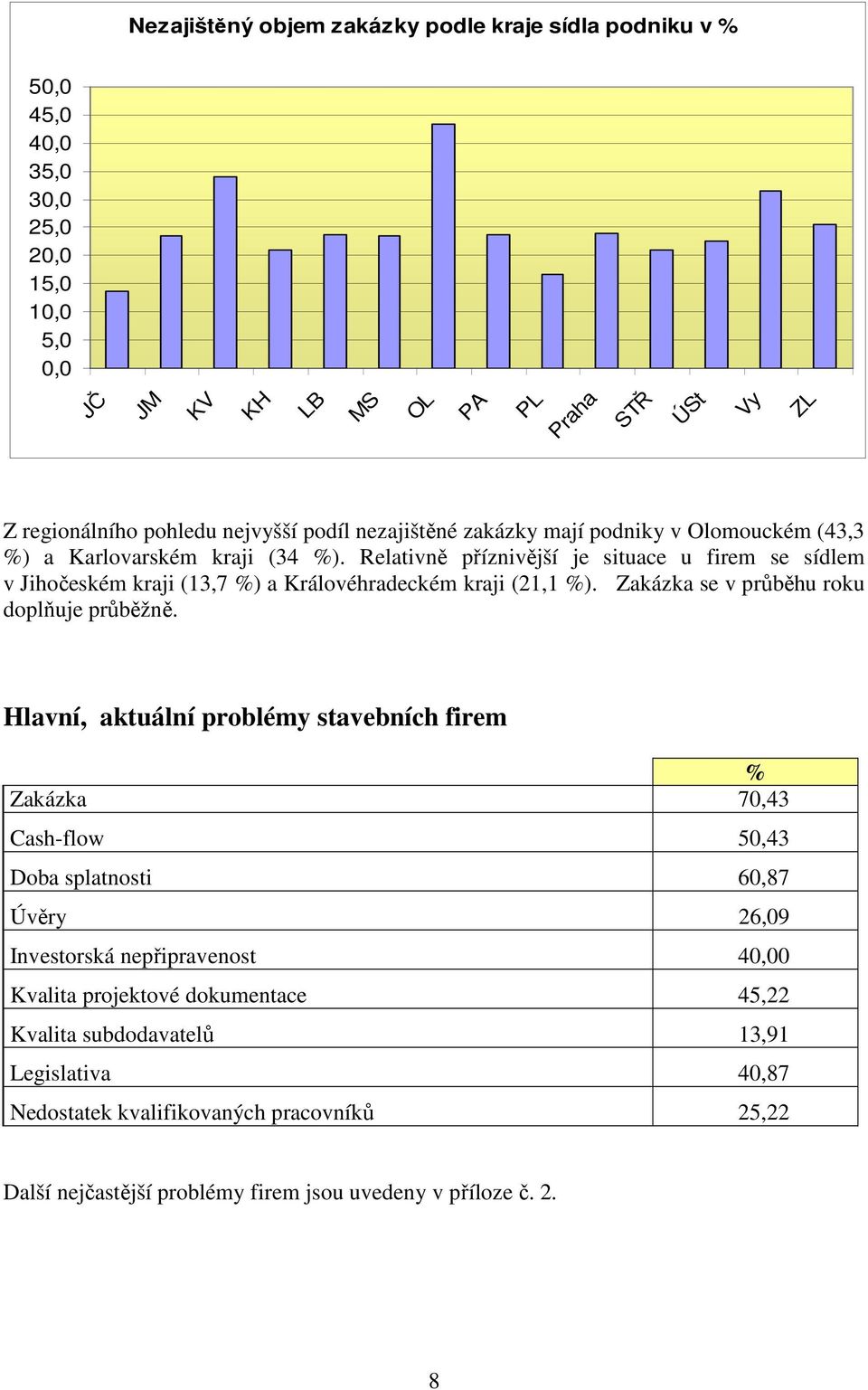 Relativně příznivější je situace u firem se sídlem v Jihočeském kraji (13,7 %) a Královéhradeckém kraji (21,1 %). Zakázka se v průběhu roku doplňuje průběžně.