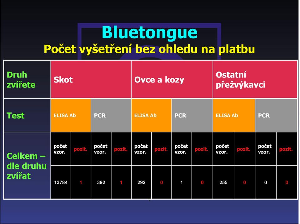 zvířat počet vzor. 13784 pozit. 1 počet vzor. 392 pozit. 1 počet vzor. 292 pozit.