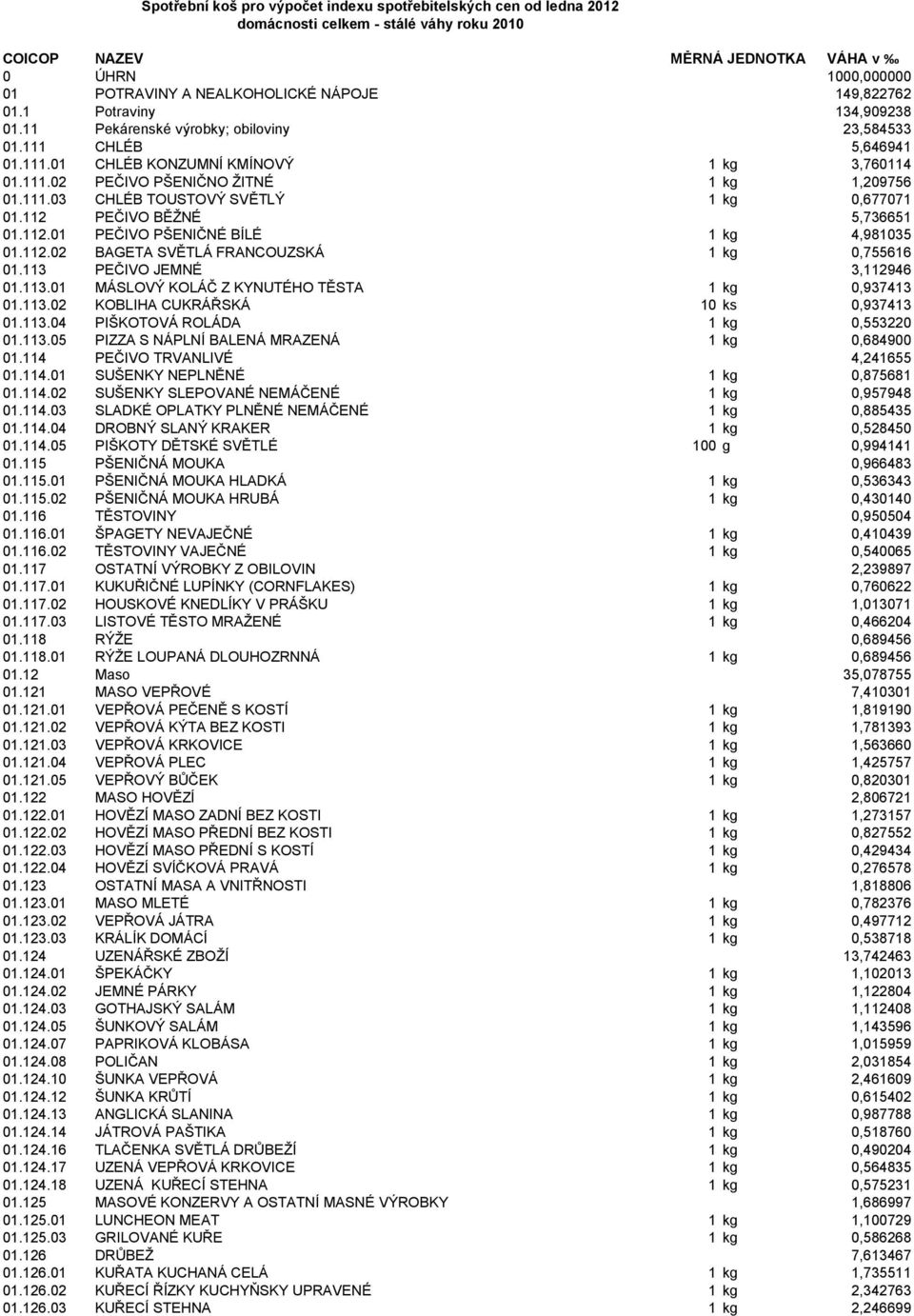 111.03 CHLÉB TOUSTOVÝ SVĚTLÝ 1 kg 0,677071 01.112 PEČIVO BĚŽNÉ 5,736651 01.112.01 PEČIVO PŠENIČNÉ BÍLÉ 1 kg 4,981035 01.112.02 BAGETA SVĚTLÁ FRANCOUZSKÁ 1 kg 0,755616 01.113 PEČIVO JEMNÉ 3,112946 01.