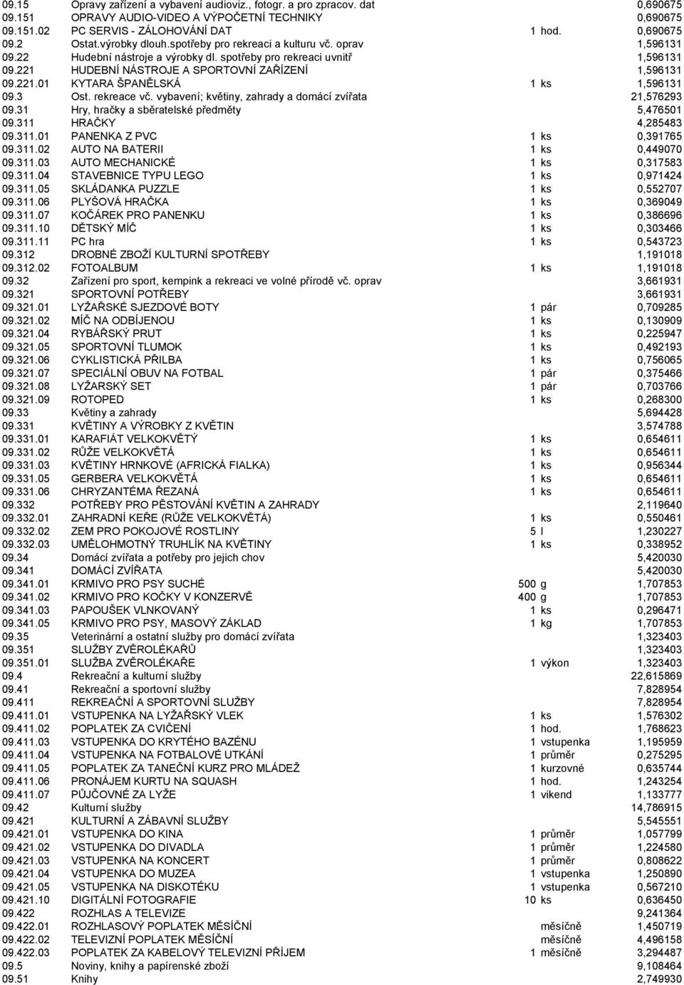 221.01 KYTARA ŠPANĚLSKÁ 1 ks 1,596131 09.3 Ost. rekreace vč. vybavení; květiny, zahrady a domácí zvířata 21,576293 09.31 Hry, hračky a sběratelské předměty 5,476501 09.311 