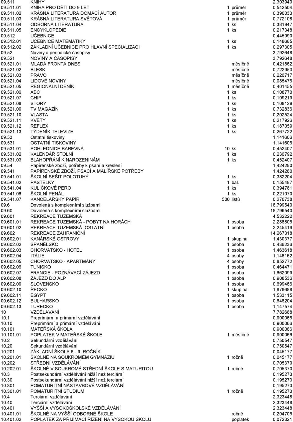 52 Noviny a periodické časopisy 3,792648 09.521 NOVINY A ČASOPISY 3,792648 09.521.01 MLADÁ FRONTA DNES měsíčně 0,421862 09.521.02 BLESK měsíčně 0,722953 09.521.03 PRÁVO měsíčně 0,226717 09.521.04 LIDOVÉ NOVINY měsíčně 0,085476 09.