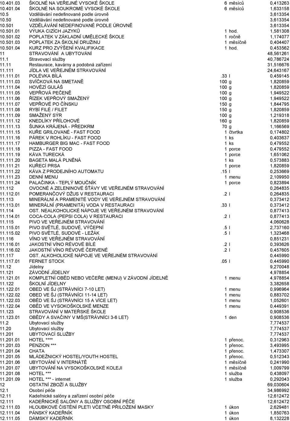 501.03 POPLATEK ZA ŠKOLNÍ DRUŽINU 1 měsíčně 0,404407 10.501.04 KURZ PRO ZVÝŠENÍ KVALIFIKACE 1 hod. 0,453562 11 STRAVOVÁNÍ A UBYTOVÁNÍ 48,561261 11.1 Stravovací služby 40,786724 11.