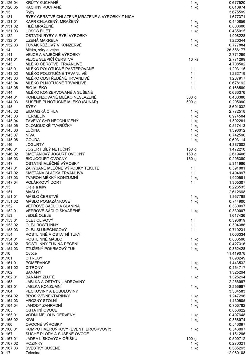 14 Mléko, sýry a vejce 26,556177 01.141 VEJCE A VAJEČNÉ VÝROBKY 2,771299 01.141.01 VEJCE SLEPIČÍ ČERSTVÁ 10 ks 2,771299 01.143 MLÉKO ČERSTVÉ, TRVANLIVÉ 4,708502 01.143.01 MLÉKO POLOTUČNÉ PASTEROVANÉ 1 l 1,293115 01.