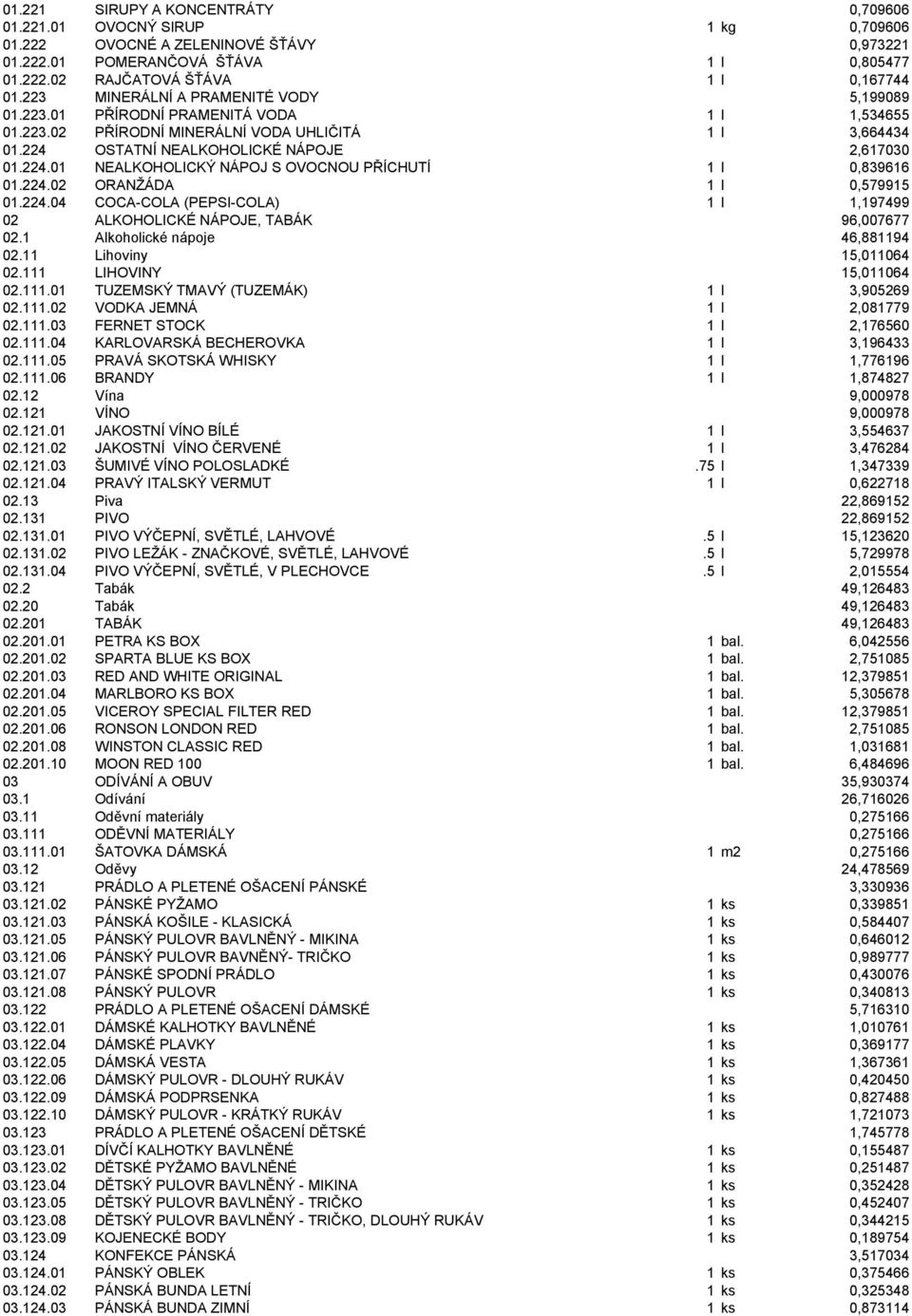 OSTATNÍ NEALKOHOLICKÉ NÁPOJE 2,617030 01.224.01 NEALKOHOLICKÝ NÁPOJ S OVOCNOU PŘÍCHUTÍ 1 l 0,839616 01.224.02 ORANŽÁDA 1 l 0,579915 01.224.04 COCA-COLA (PEPSI-COLA) 1 l 1,197499 02 ALKOHOLICKÉ NÁPOJE, TABÁK 96,007677 02.