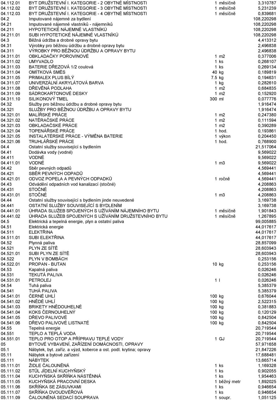 211 HYPOTETICKÉ NÁJEMNÉ VLASTNÍKÚ 108,220298 04.211.01 SUBI HYPOTETICKÉ NÁJEMNÉ VLASTNÍKÚ 108,220298 04.3 Běžná údržba a drobné opravy bytu 4,413312 04.