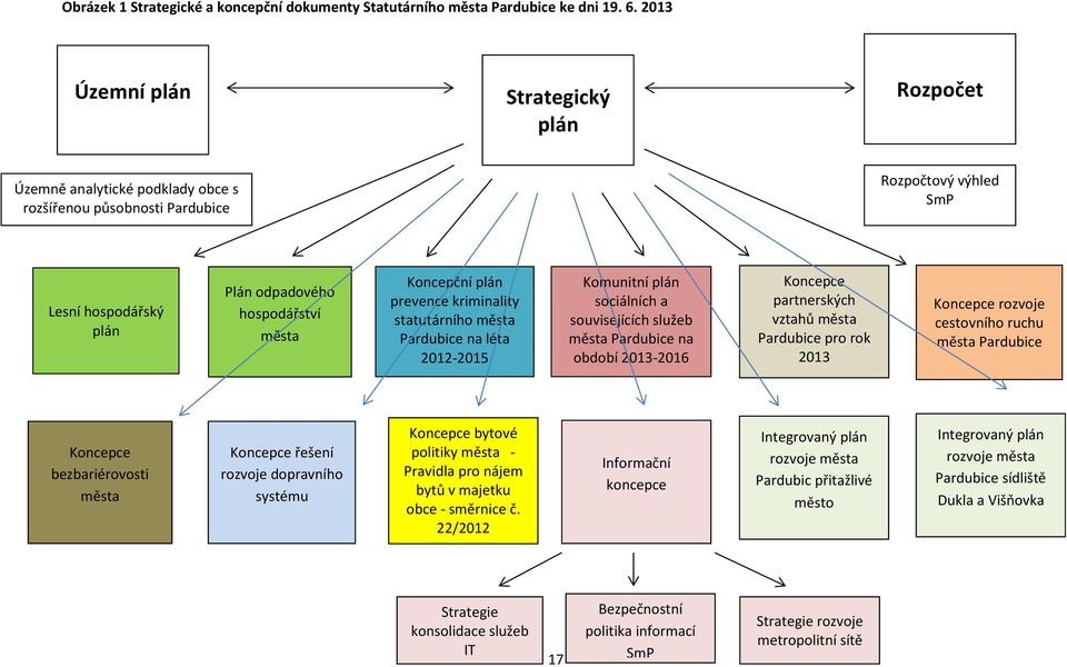 plán prevence kriminality statutárního města Pardubice na léta 2012-2015 Komunitní plán sociálních a souvisejících služeb města Pardubice na období 2013-2016 Koncepce partnerských vztahů města