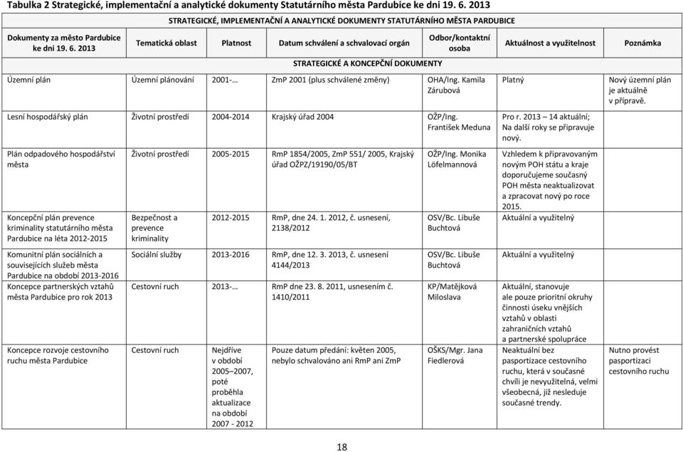 2013 Tematická oblast Platnost Datum schválení a schvalovací orgán STRATEGICKÉ A KONCEPČNÍ DOKUMENTY 18 Odbor/kontaktní osoba Územní plán Územní plánování 2001- ZmP 2001 (plus schválené změny)