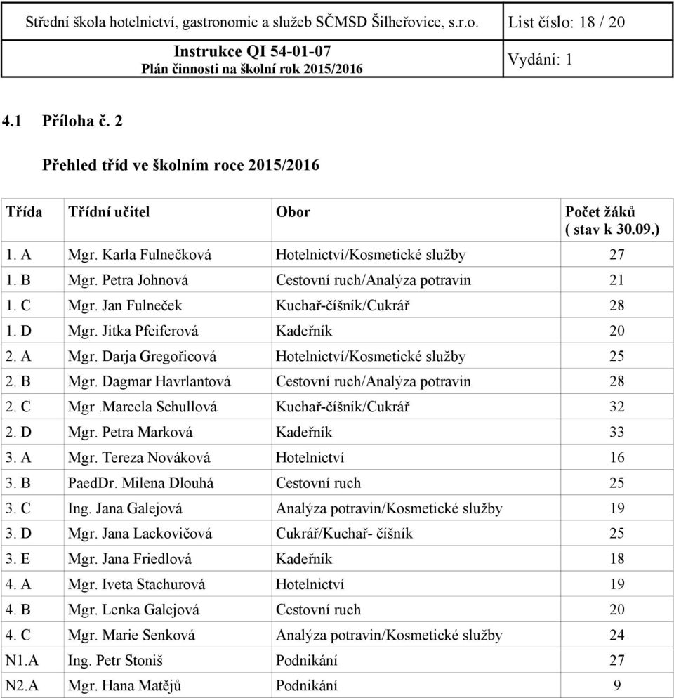 Jitka Pfeiferová Kadeřník 20 2. A Mgr. Darja Gregořicová Hotelnictví/Kosmetické služby 25 2. B Mgr. Dagmar Havrlantová Cestovní ruch/analýza potravin 28 2. C Mgr.