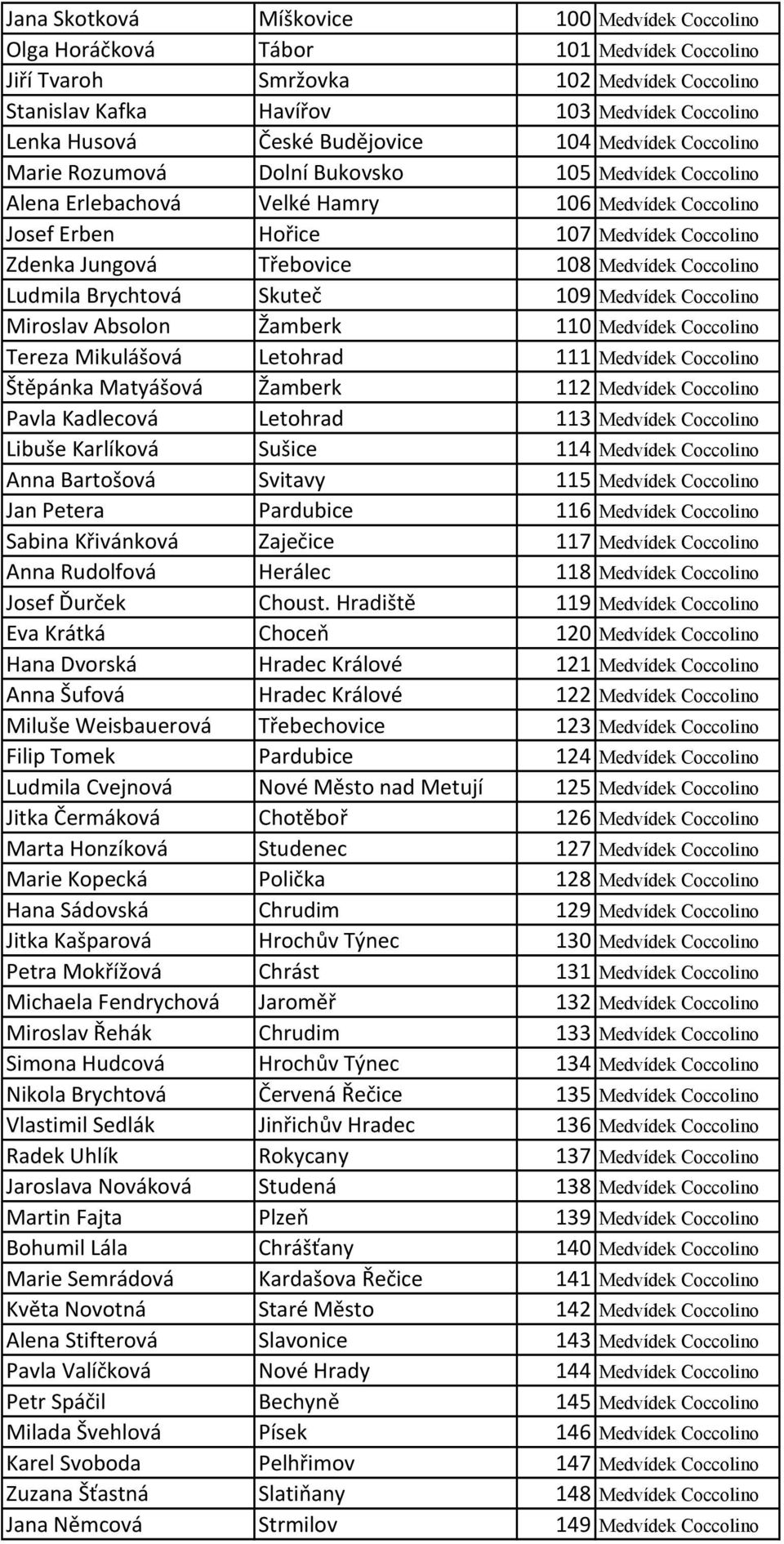 Jungová Třebovice 108 Medvídek Coccolino Ludmila Brychtová Skuteč 109 Medvídek Coccolino Miroslav Absolon Žamberk 110 Medvídek Coccolino Tereza Mikulášová Letohrad 111 Medvídek Coccolino Štěpánka