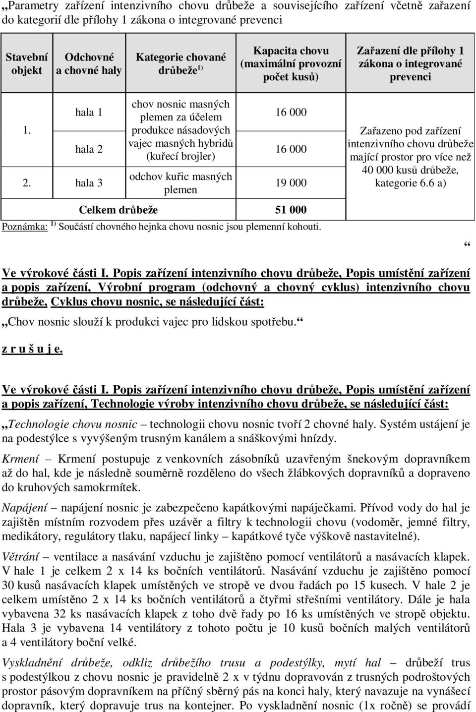 hala 3 hala 1 chov nosnic masných plemen za účelem 16 000 produkce násadových hala 2 vajec masných hybridů (kuřecí brojler) 16 000 odchov kuřic masných plemen 19 000 Celkem drůbeže 51 000 Poznámka: