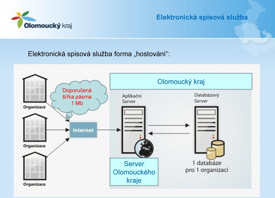 pásma 1 Mb Olomoucký kraj Server