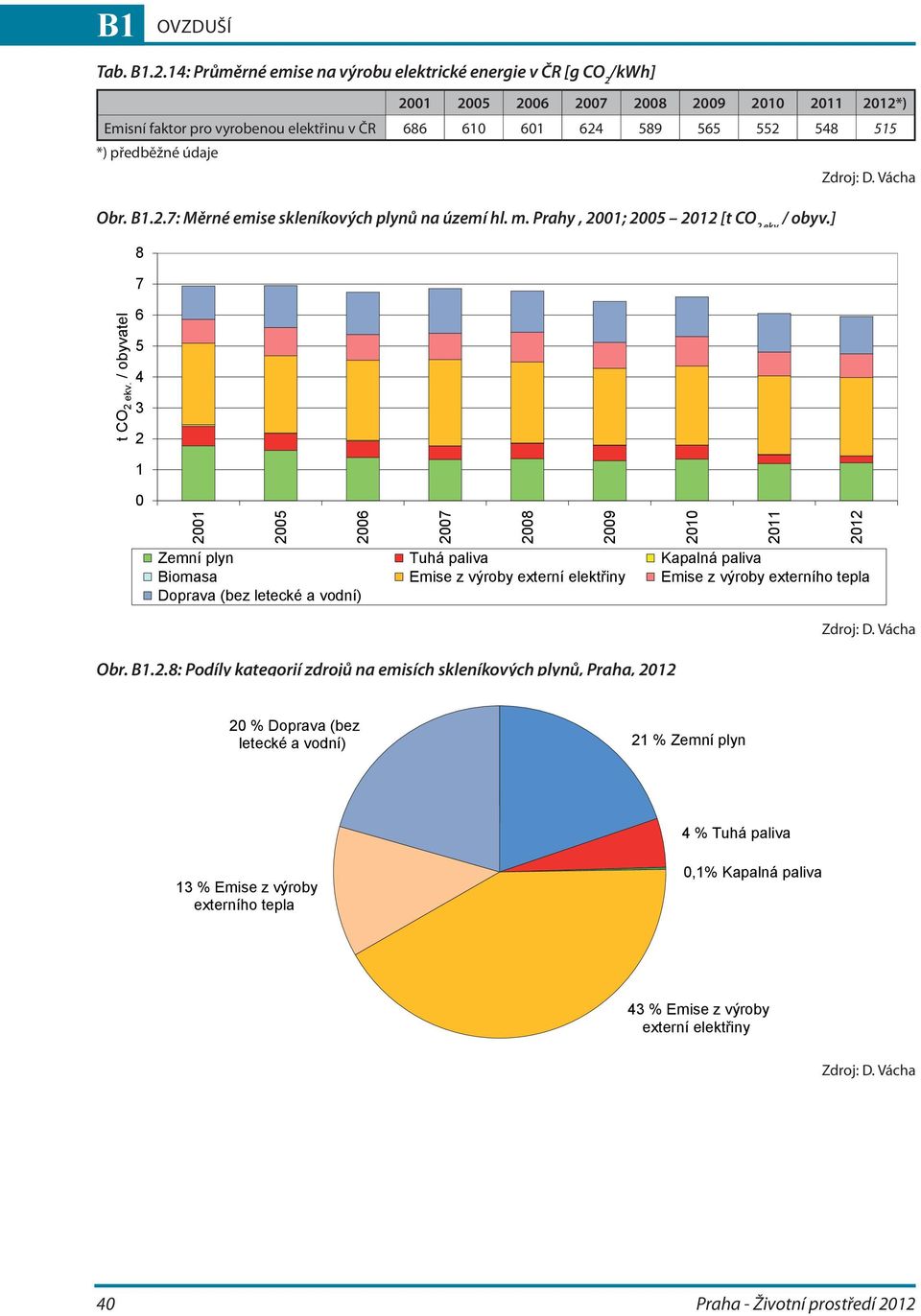 předběžné údaje Zdroj: D. Vácha Obr..2.7: Měrné emise skleníkových plynů na území hl. m. Prahy, 2001; 2005 2012 [t CO 2 ekv. / obyv.] t CO 2 ekv.